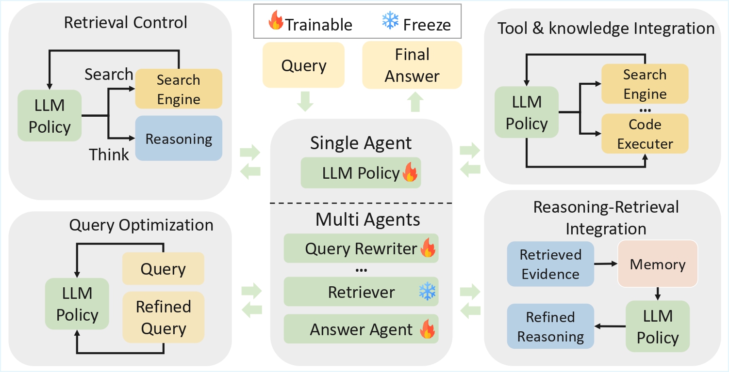 Illustrative Framework of RL-based Agentic Search