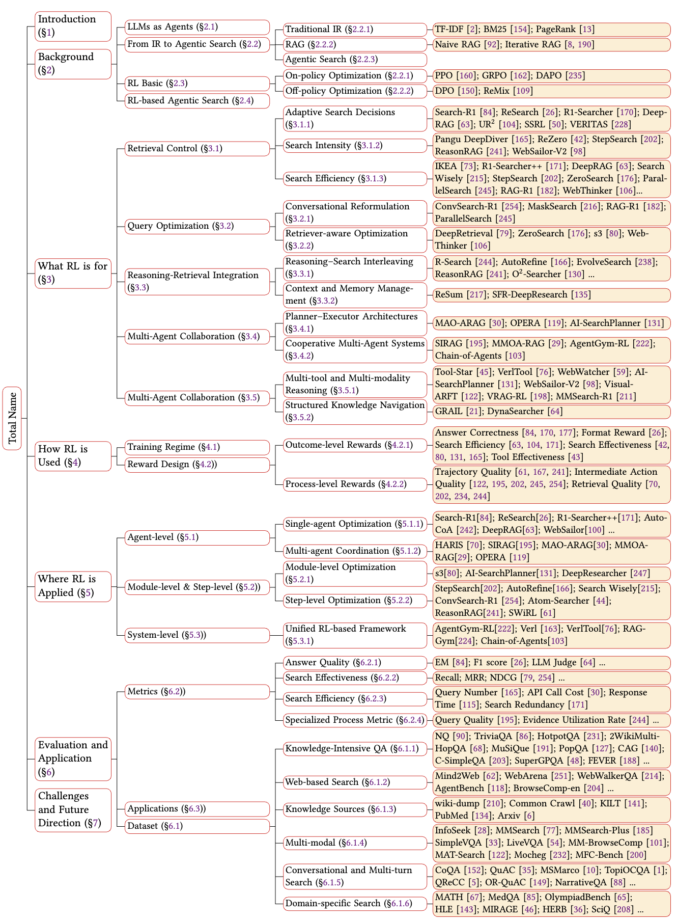 Overview of RL-based Agentic Search