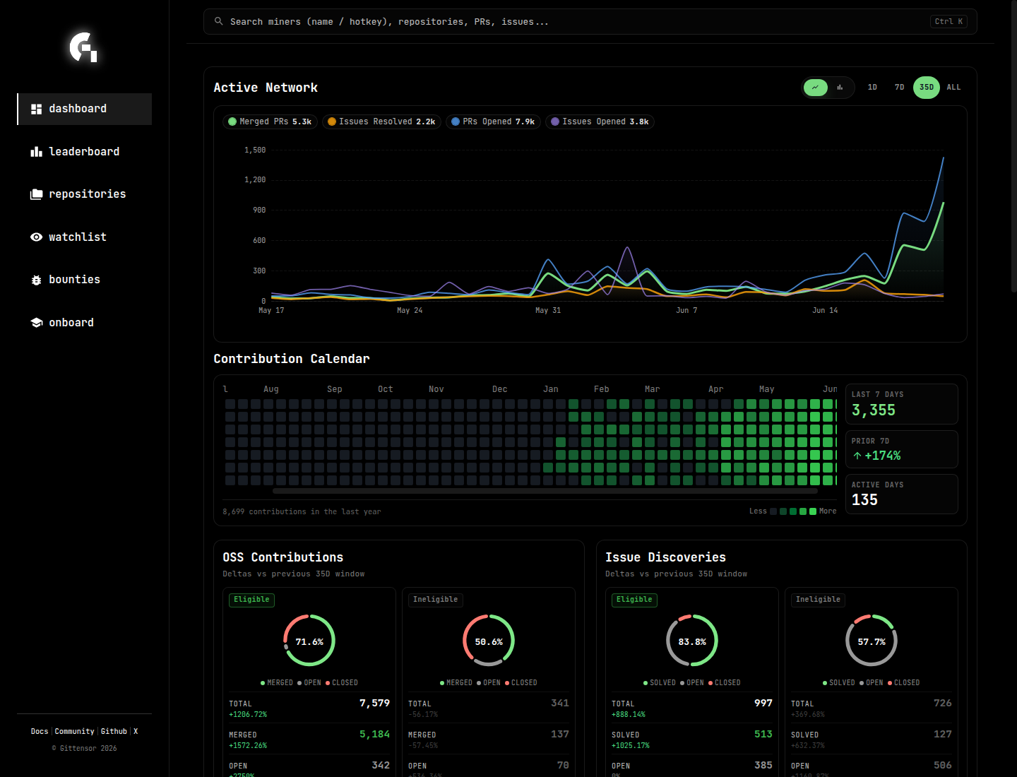 After: dashboard contribution calendar with compact right KPIs and continuous heatmap scale