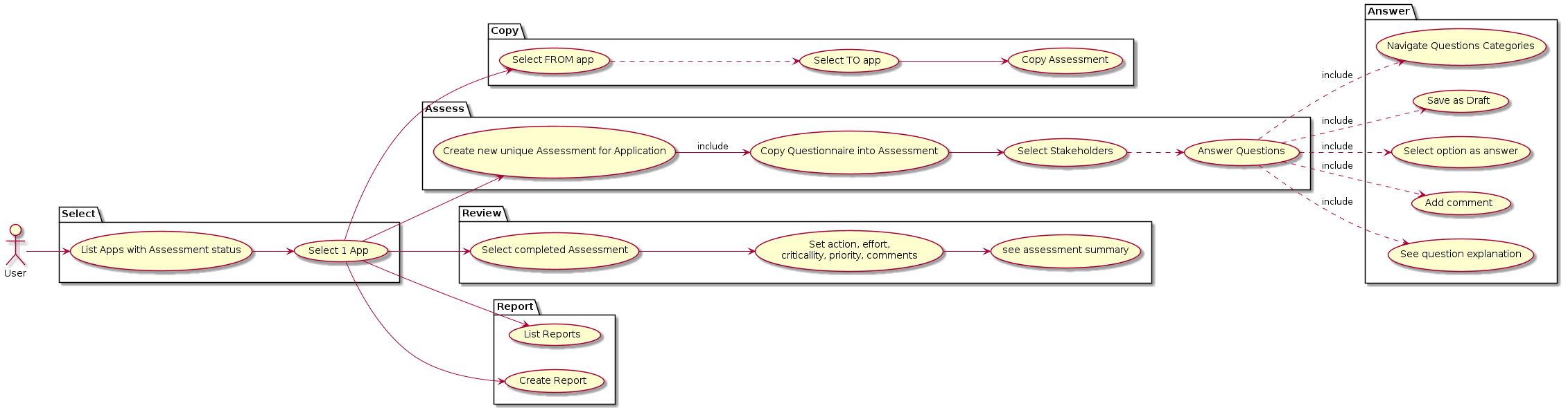 Assess Diagram