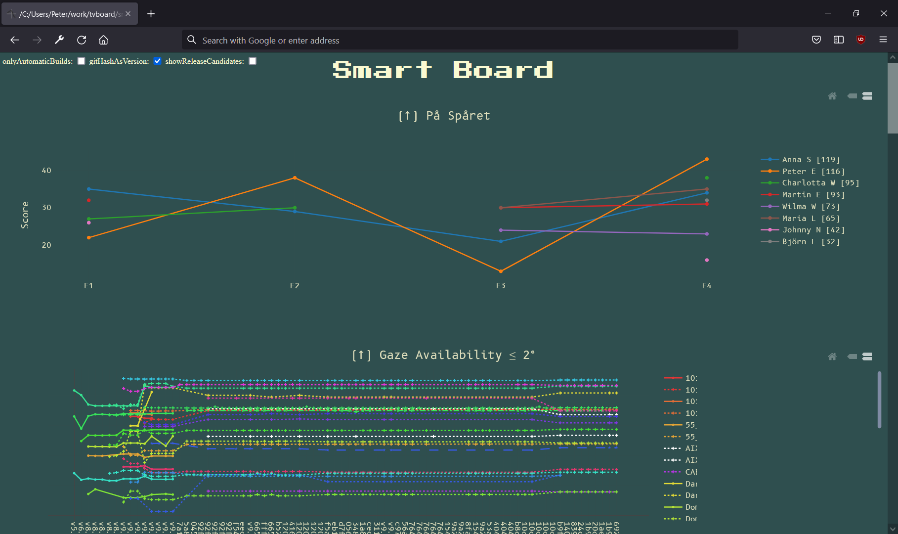 På Spåret leaderboard on Smart Board
