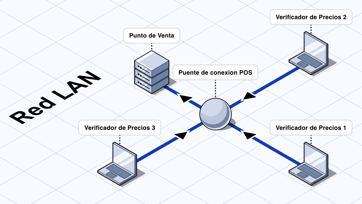 Arquitectura de conexión entre Wincaja® y el Verificador de Precios
