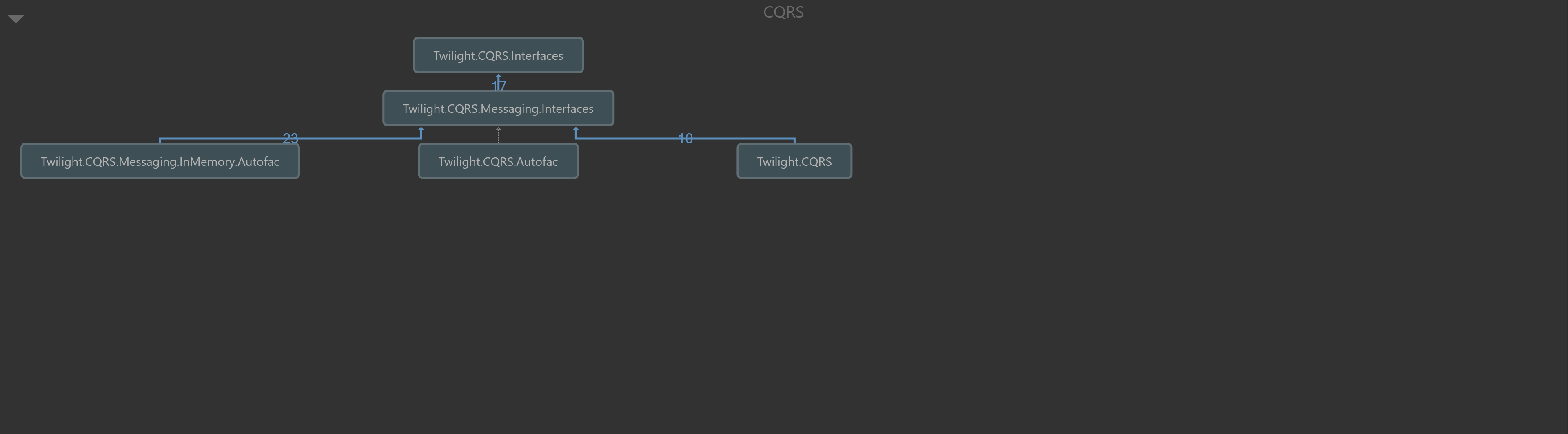 Dependencies Graph