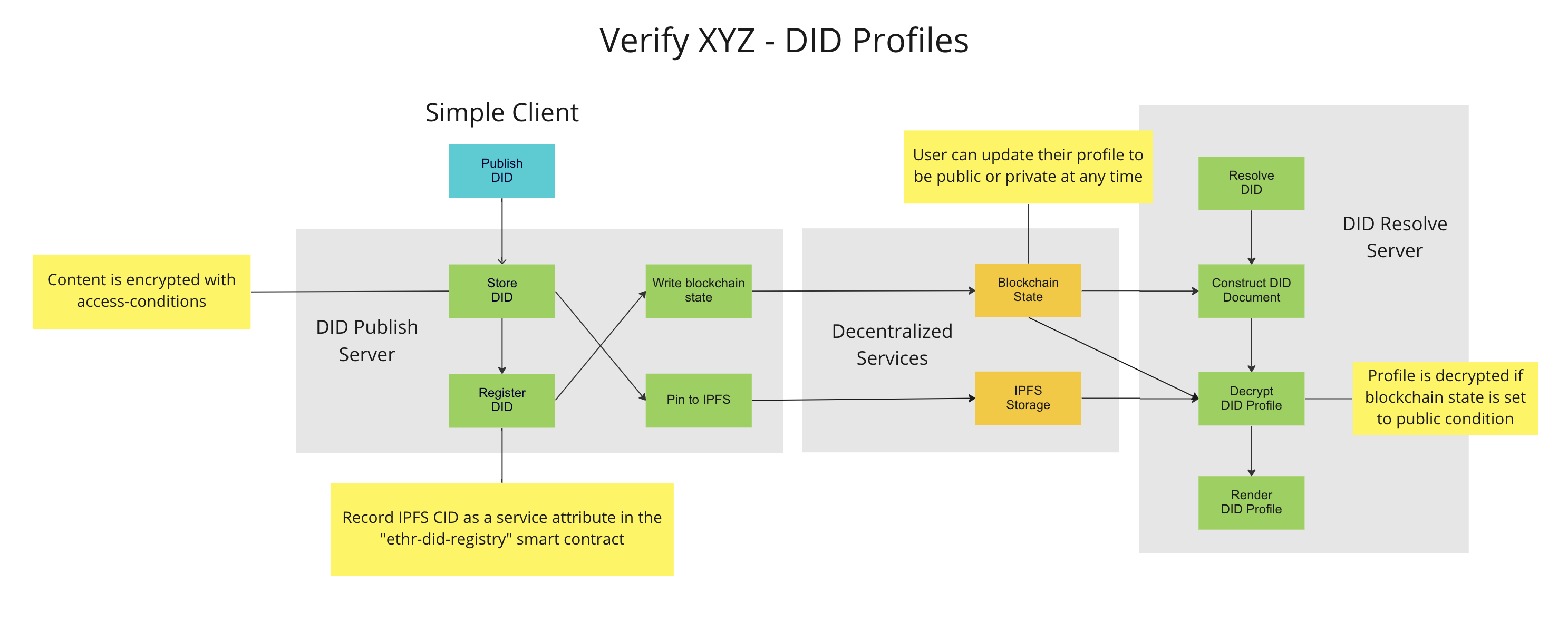 https://raw.githubusercontent.com/verify-xyz/did-profiles/main/assets/schematic.png
