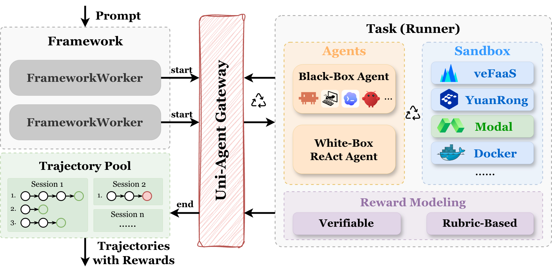 Uni-Agent architecture overview
