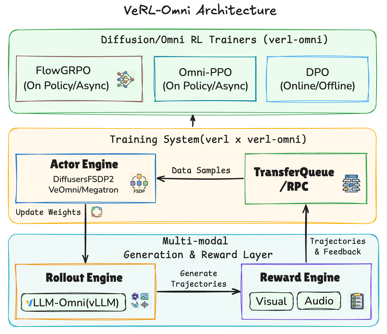 verl-omni architecture diagram