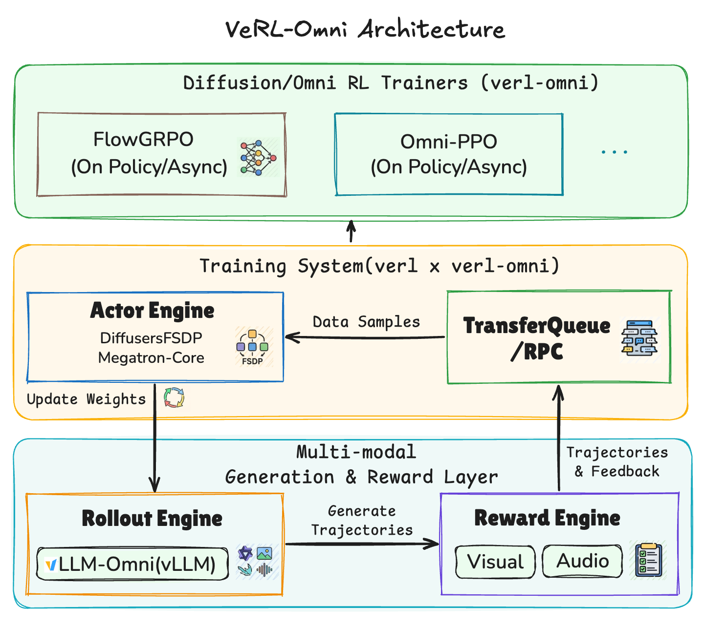 verl-project/verl-omni cover