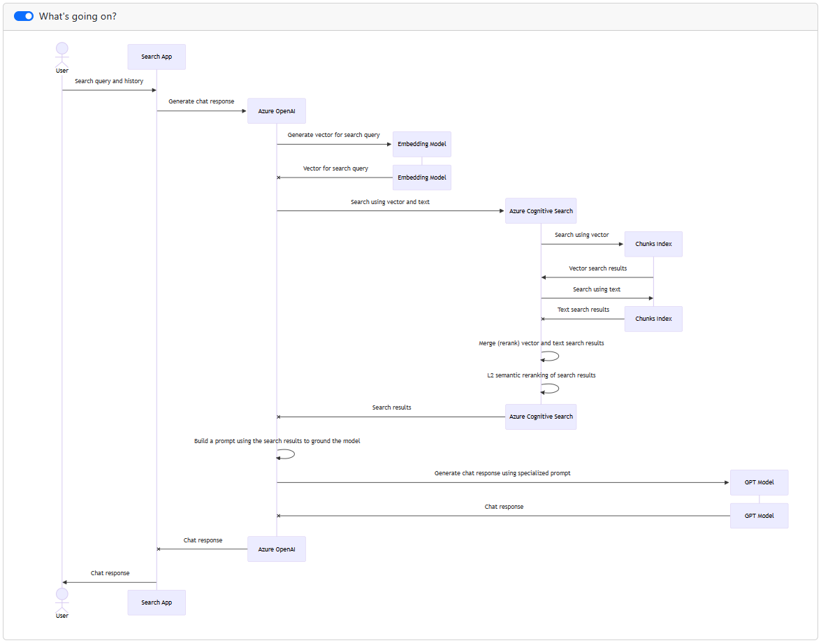 Sequence diagram