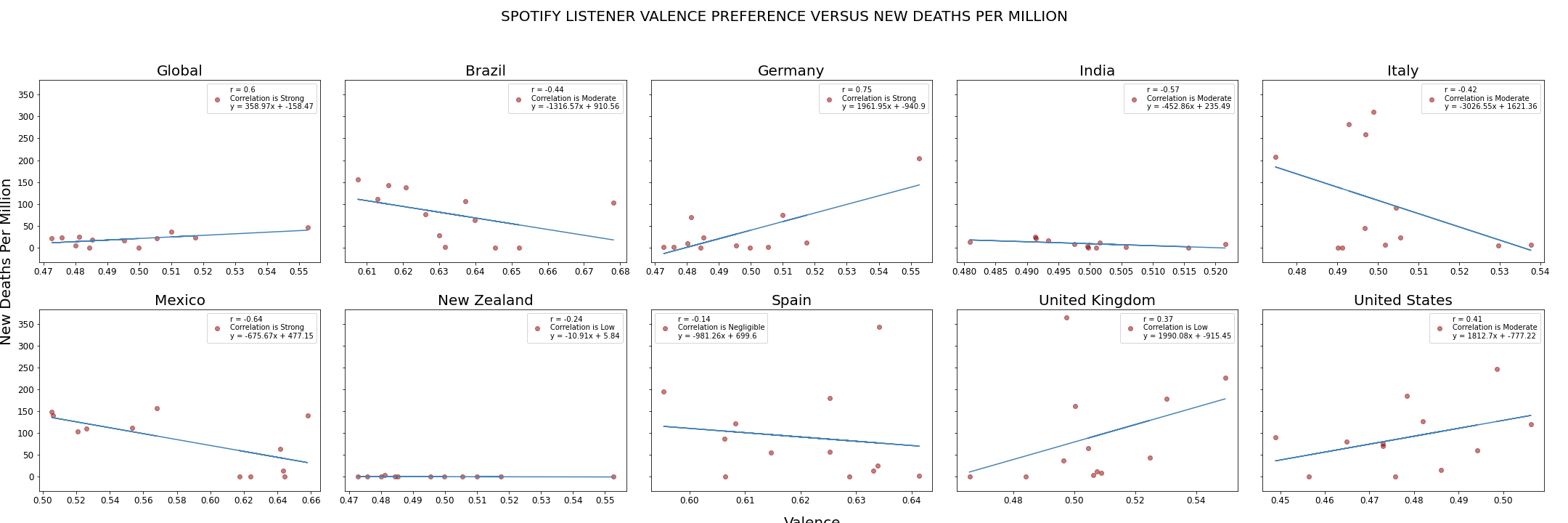 Vance vs. New Cases per Million