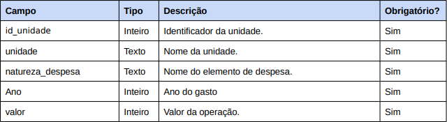 Quadro 1: Campos da base de dados - Fonte: Dados Abertos | UFRN