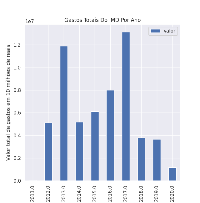 Gráfico 1: Gráfico de gastos do IMD por ano - Fonte: Própria