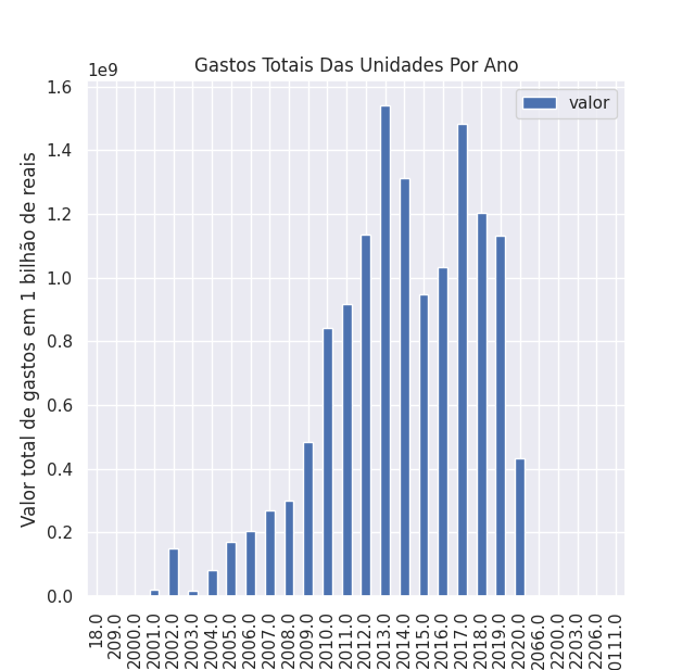 Gráfico 2: Gráfico de gastos totais das unidades por ano - Fonte: Própria