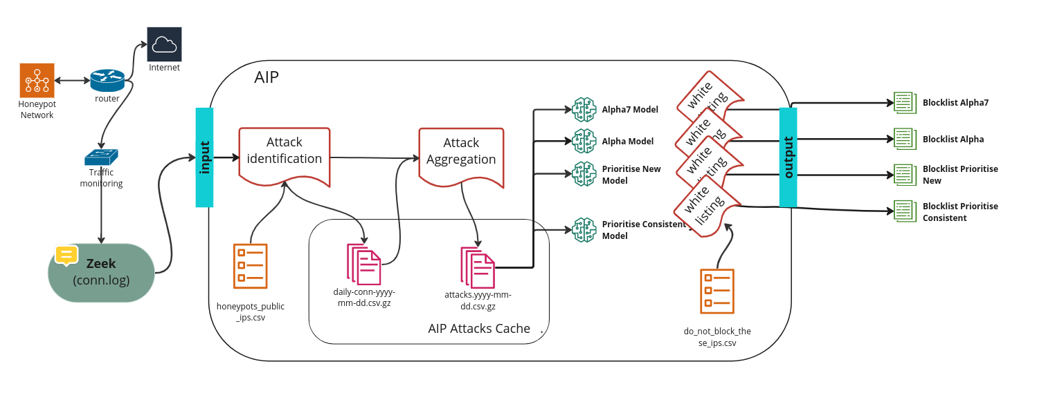 Description of the AIP pipeline