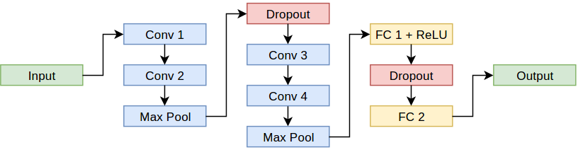 Network graph