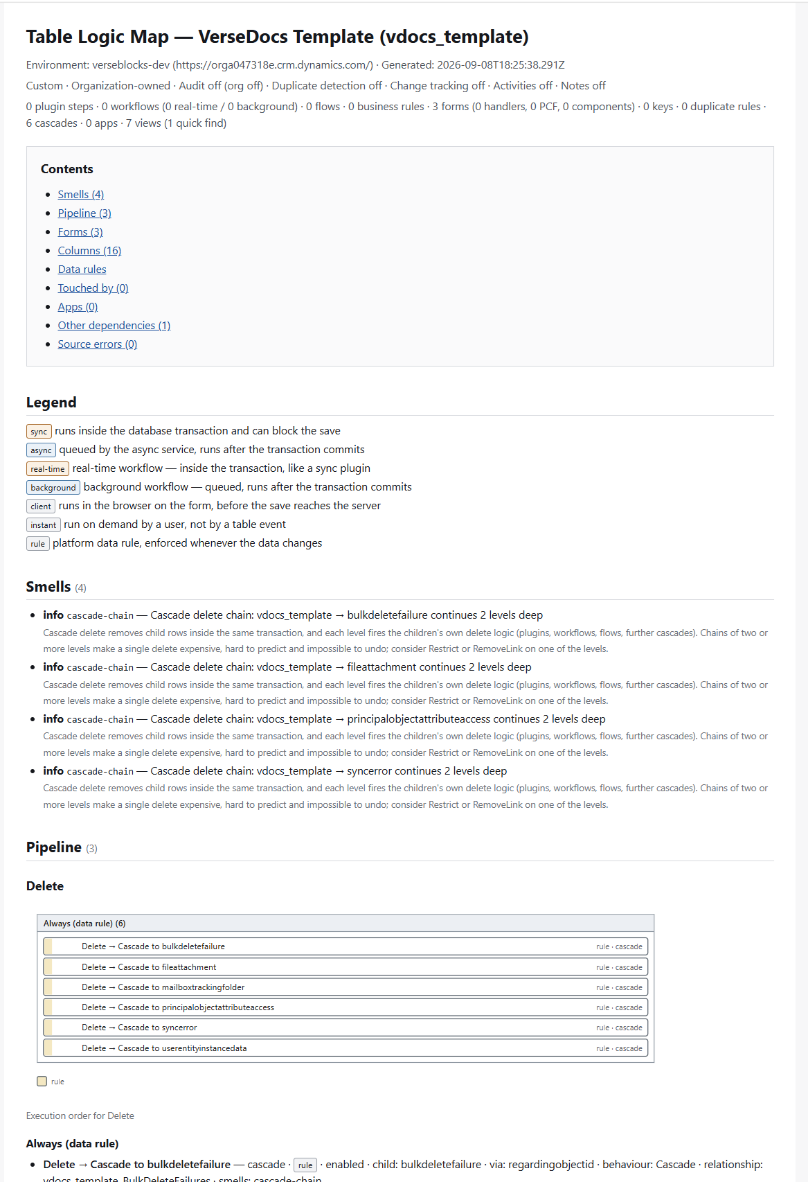 The HTML export: contents, badge legend, smells with explanations, and the pipeline as an inline SVG diagram