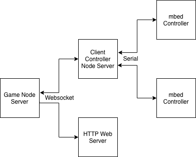 Networking Block Diagram