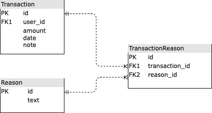 Database schema