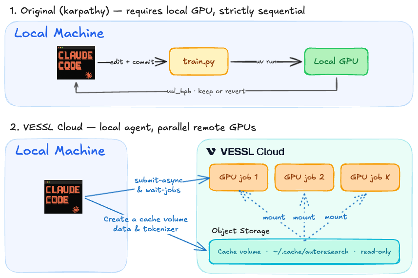 karpathy autoresearch single-GPU sequential execution vs VESSL Cloud K=4 fan-out parallel jobs architecture comparison - local agent with remote GPU job queue