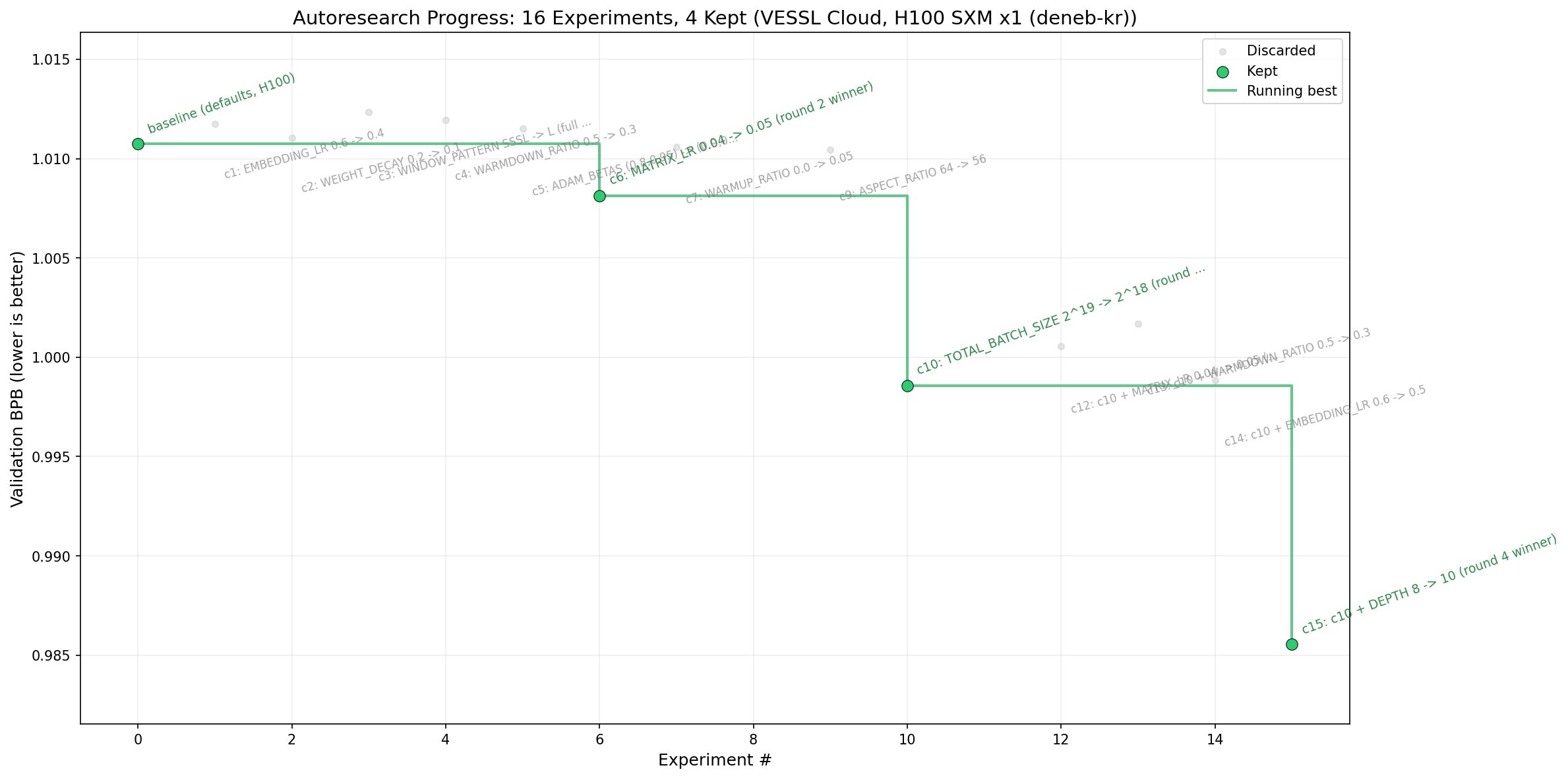 VESSL Cloud autoresearch 16-experiment progress chart on H100 SXM single GPU - val_bpb running-best curve from 1.0107 to 0.9856 across 4 rounds