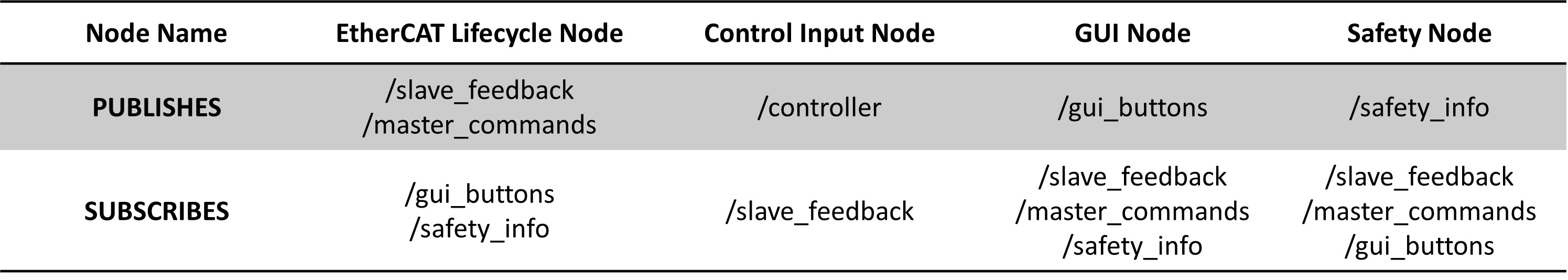 Nodes Published and Subscribed Topics