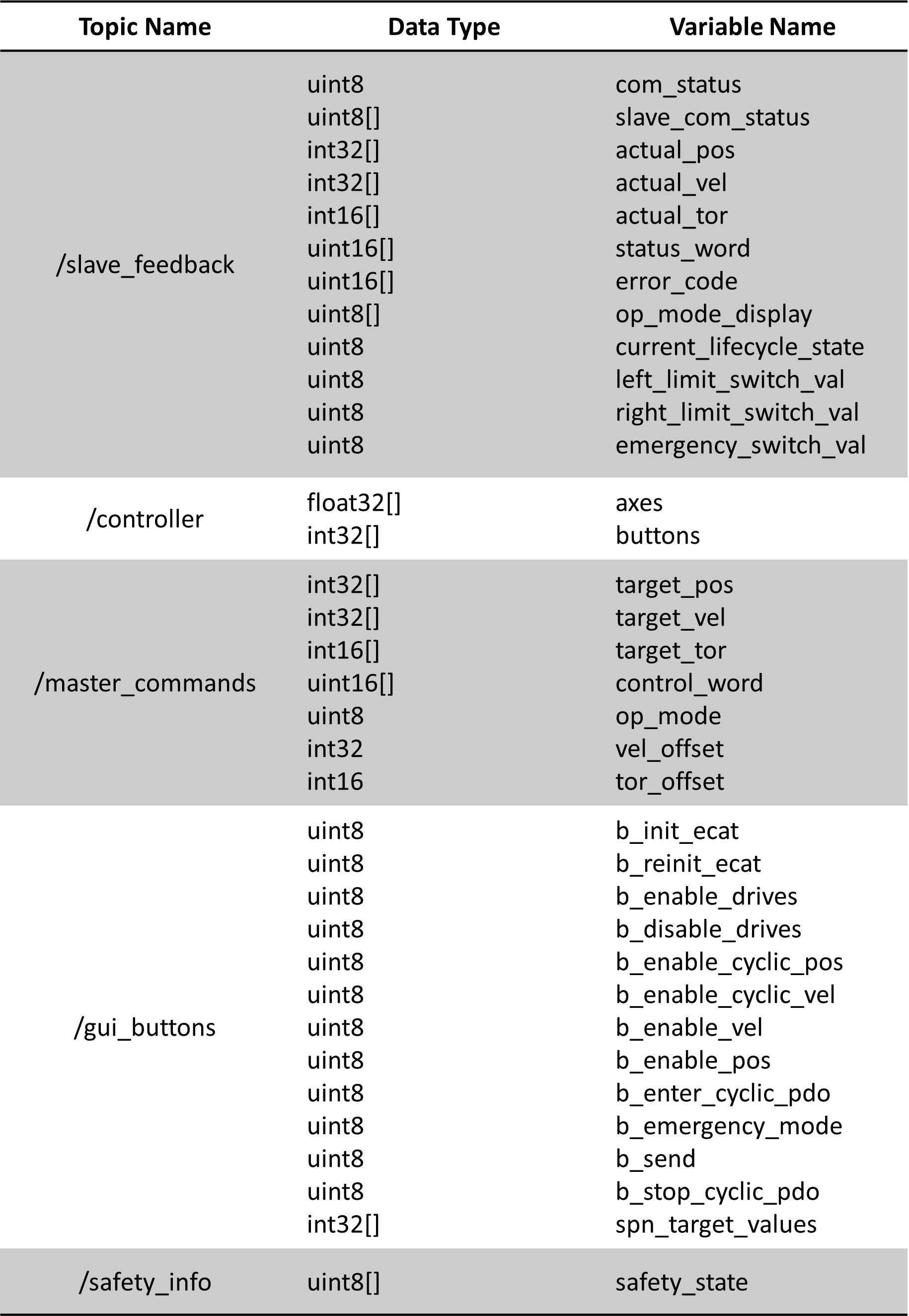 Topics and contained messages