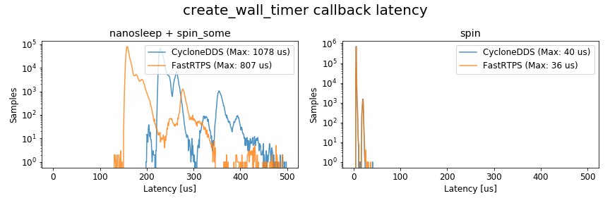 create_wall_timer_callback_latency_spin_some_vs_spin