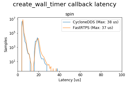 create_wall_timer_callback_latency_spin_24h