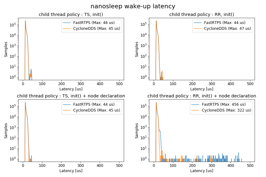 nanosleep_wakeup_latency_ts_vs_rr