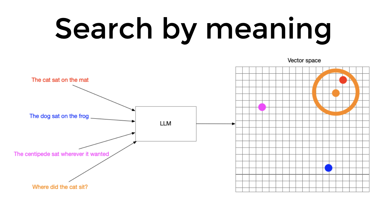 Search by meaning