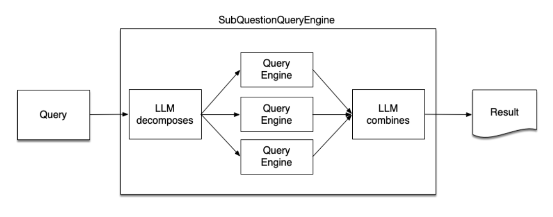 Sub Question Query Engine