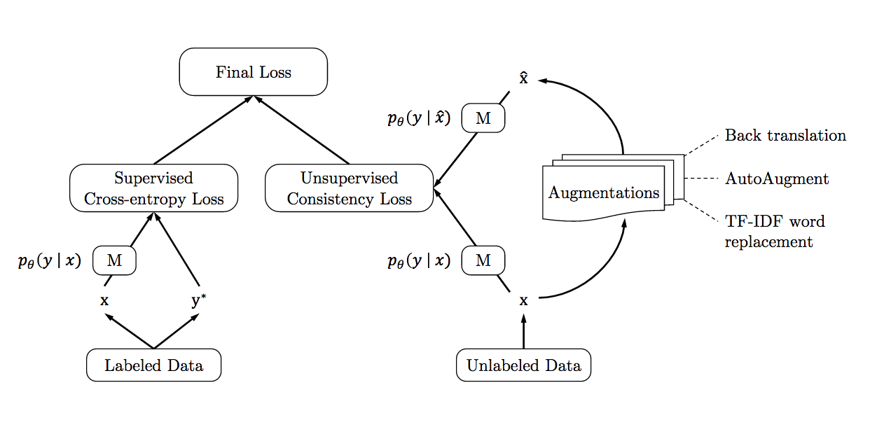 T back перевод. Supervised unsupervised. Аугментация машинное обучение. Back translation. Augmentation Deep Learning.