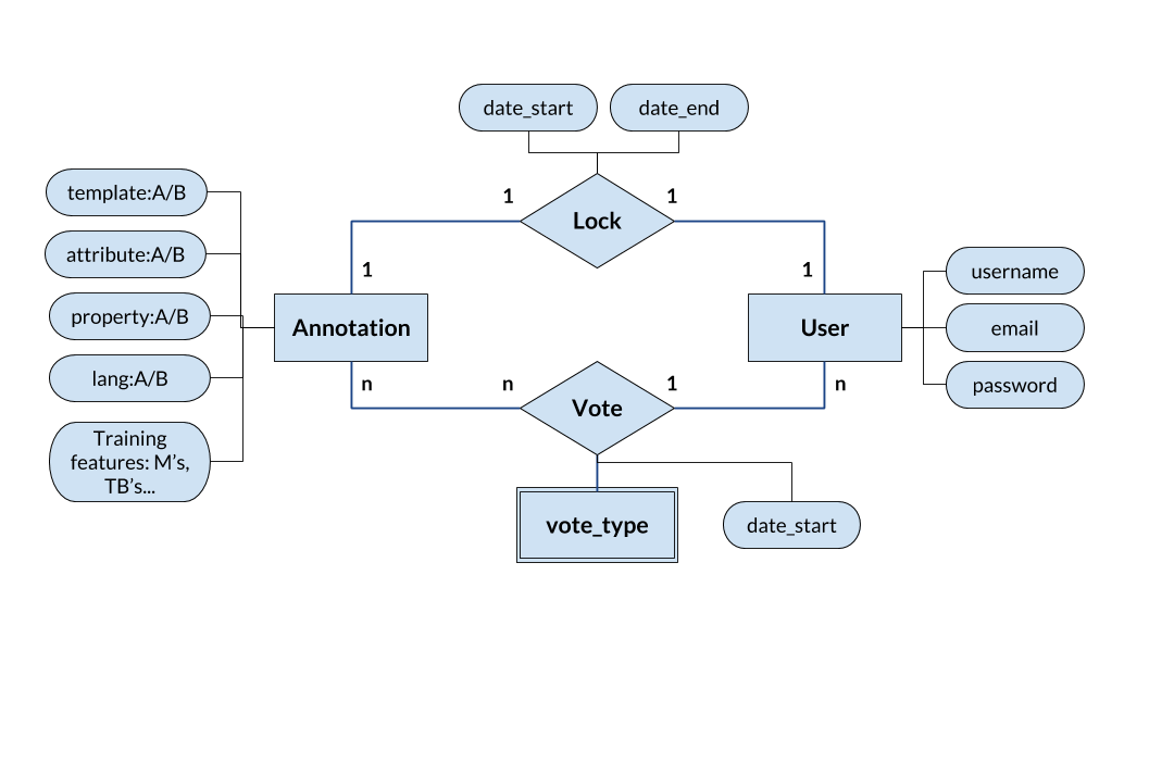 Entity-relation diagram