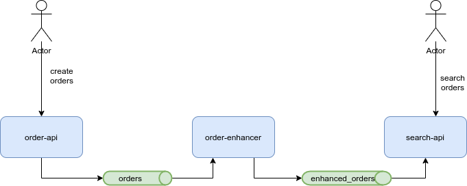 Application schema