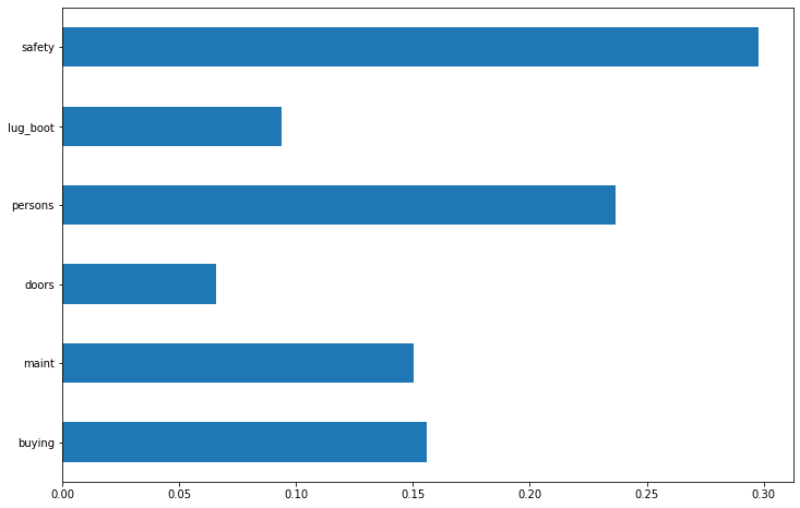 GitHub - vgaurav3011/Car-Evaluation-Analysis: An end-to-end project ...