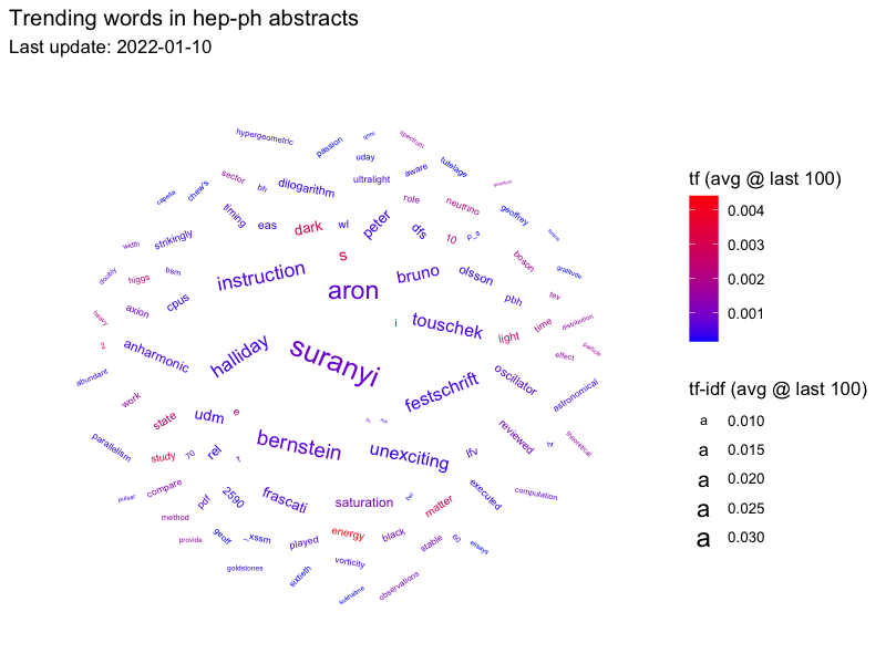 GitHub - Vgherard/hepscrape: ArXiv:hep-ph Scraper