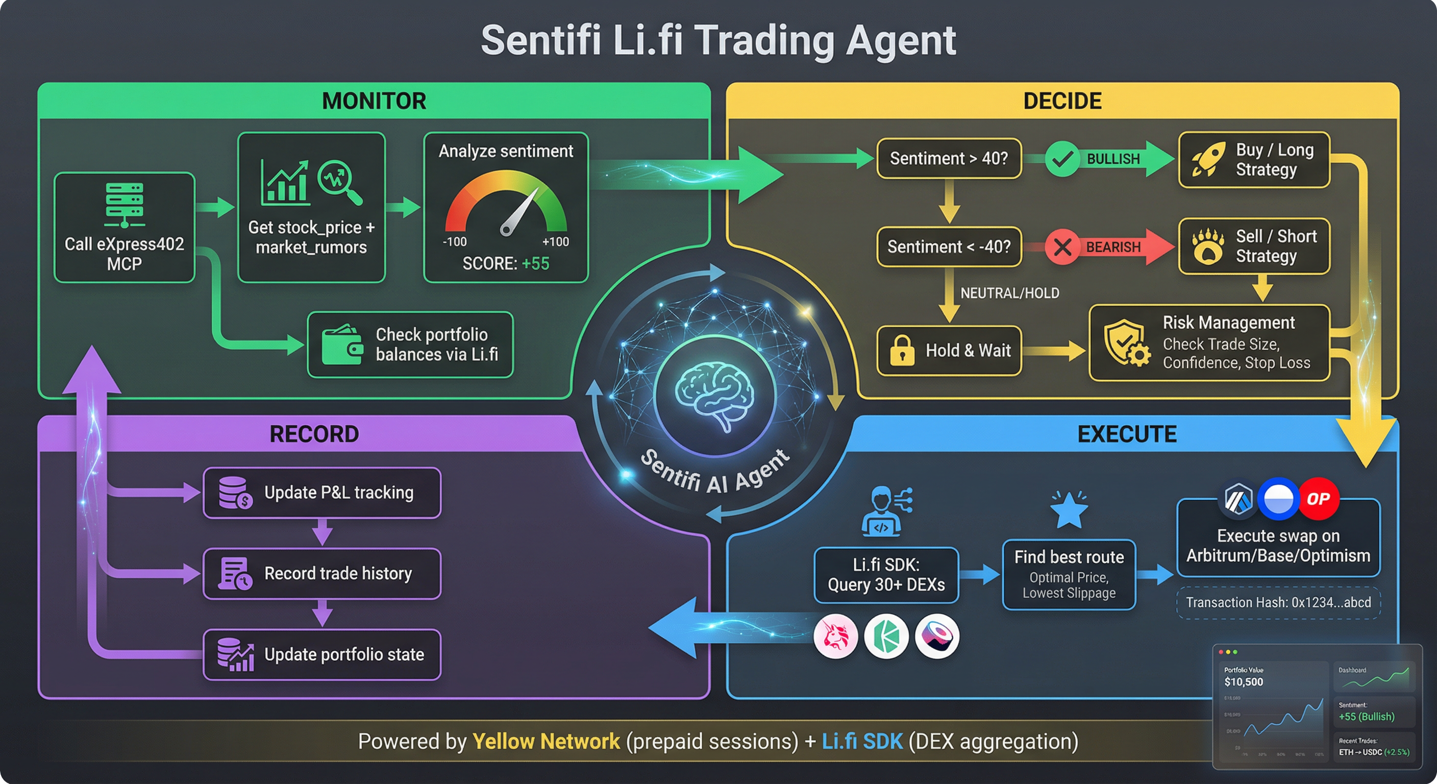 Sentifi Li.fi Trading Agent Flow