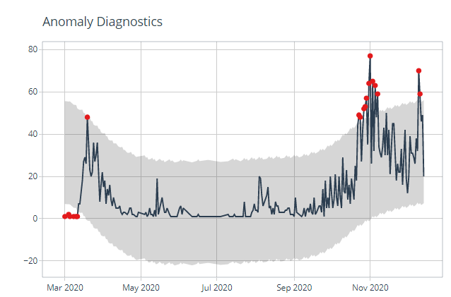 Covic time series drift