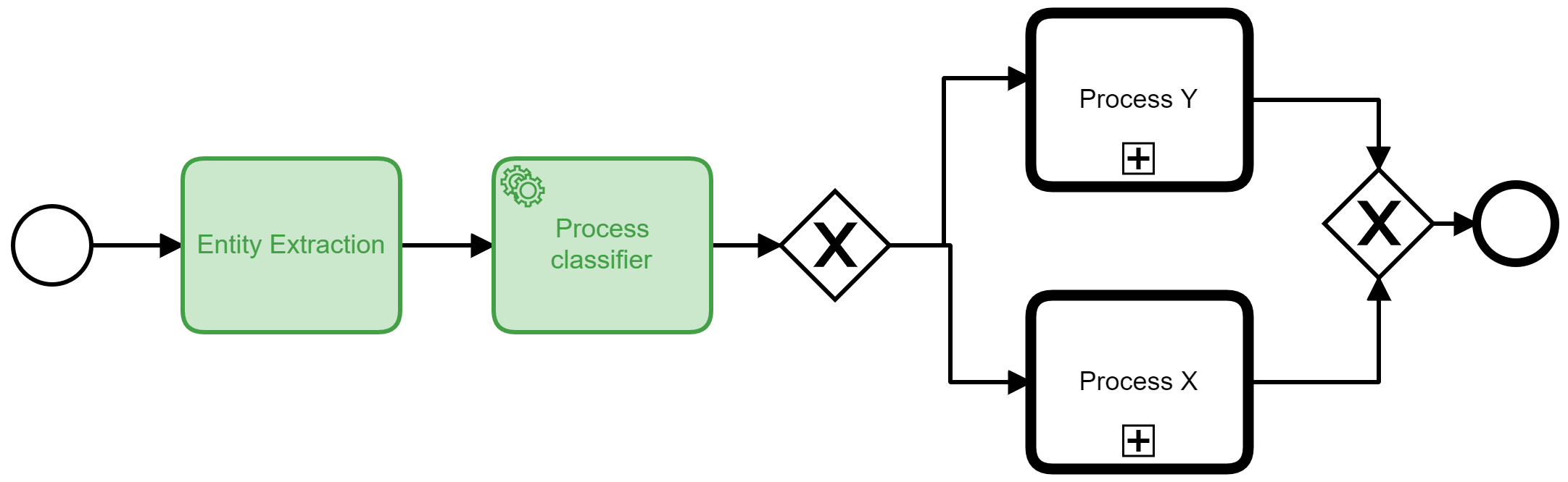 Process Choice