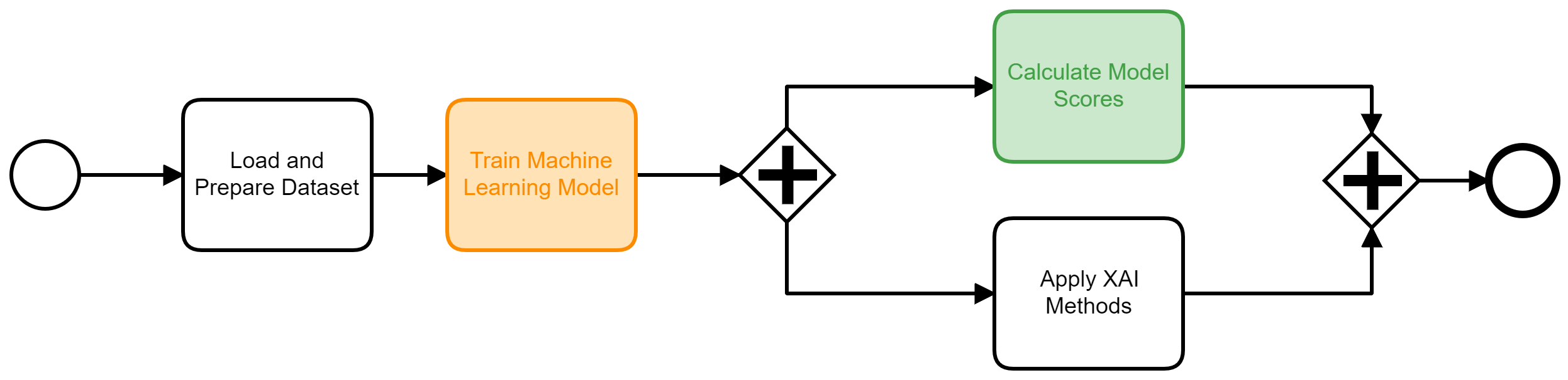 Training Pipeline - Example 1