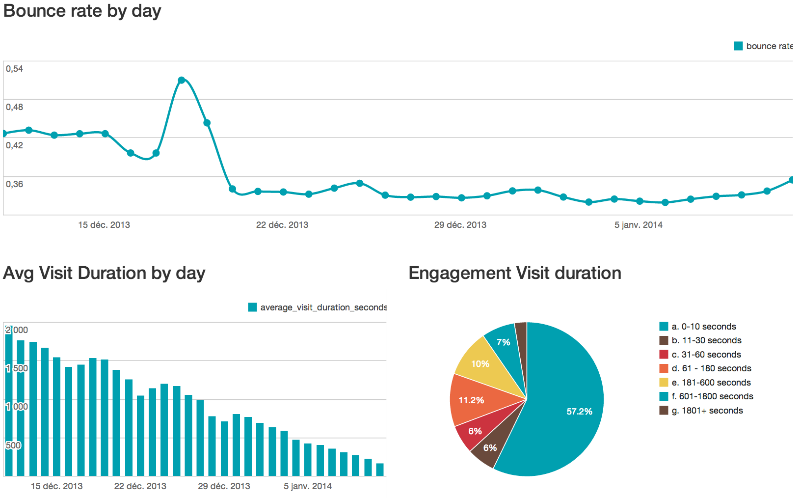 Basic Dashboard