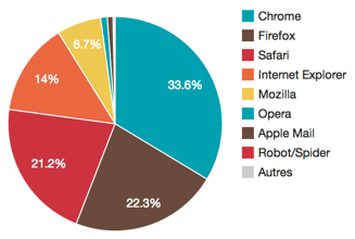 Browser Technologies