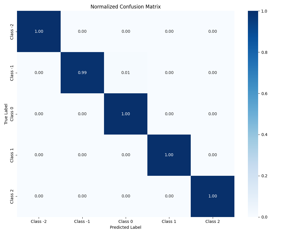 View Normalized Confusion Matrix Normalized Confusion Matrix
