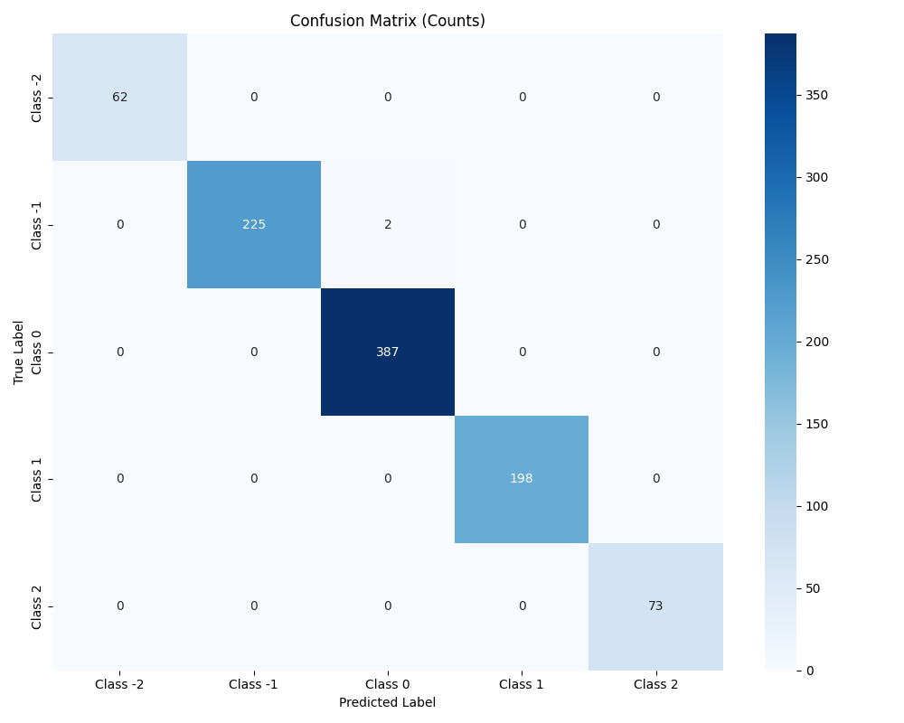 View Standard Confusion Matrix Standard Confusion Matrix