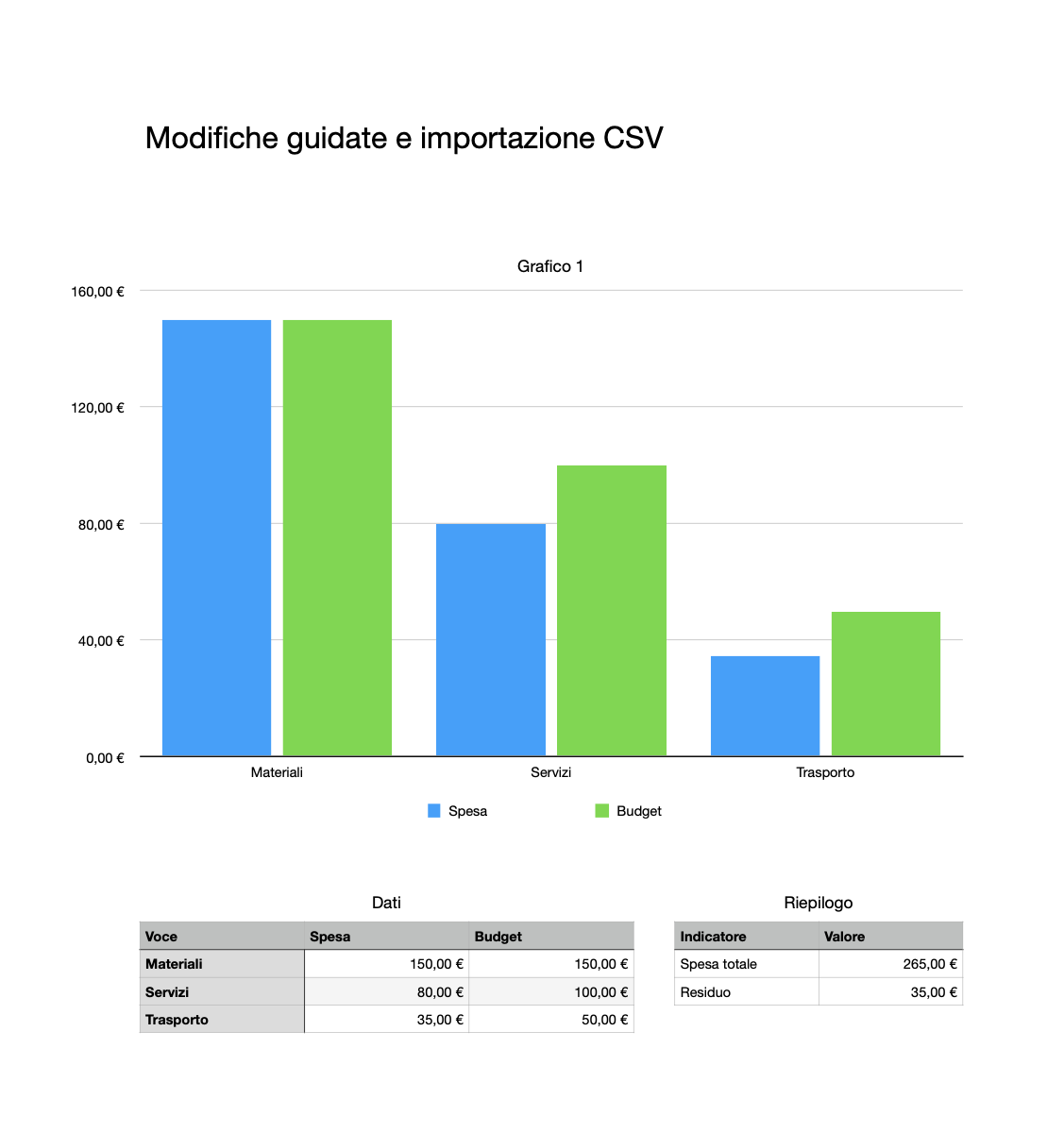 Native Numbers chart and tables: Materiali 150 euros, total 265, residual 35