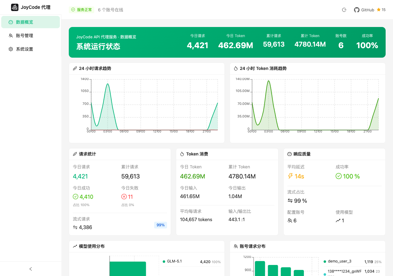 Dashboard 数据概览