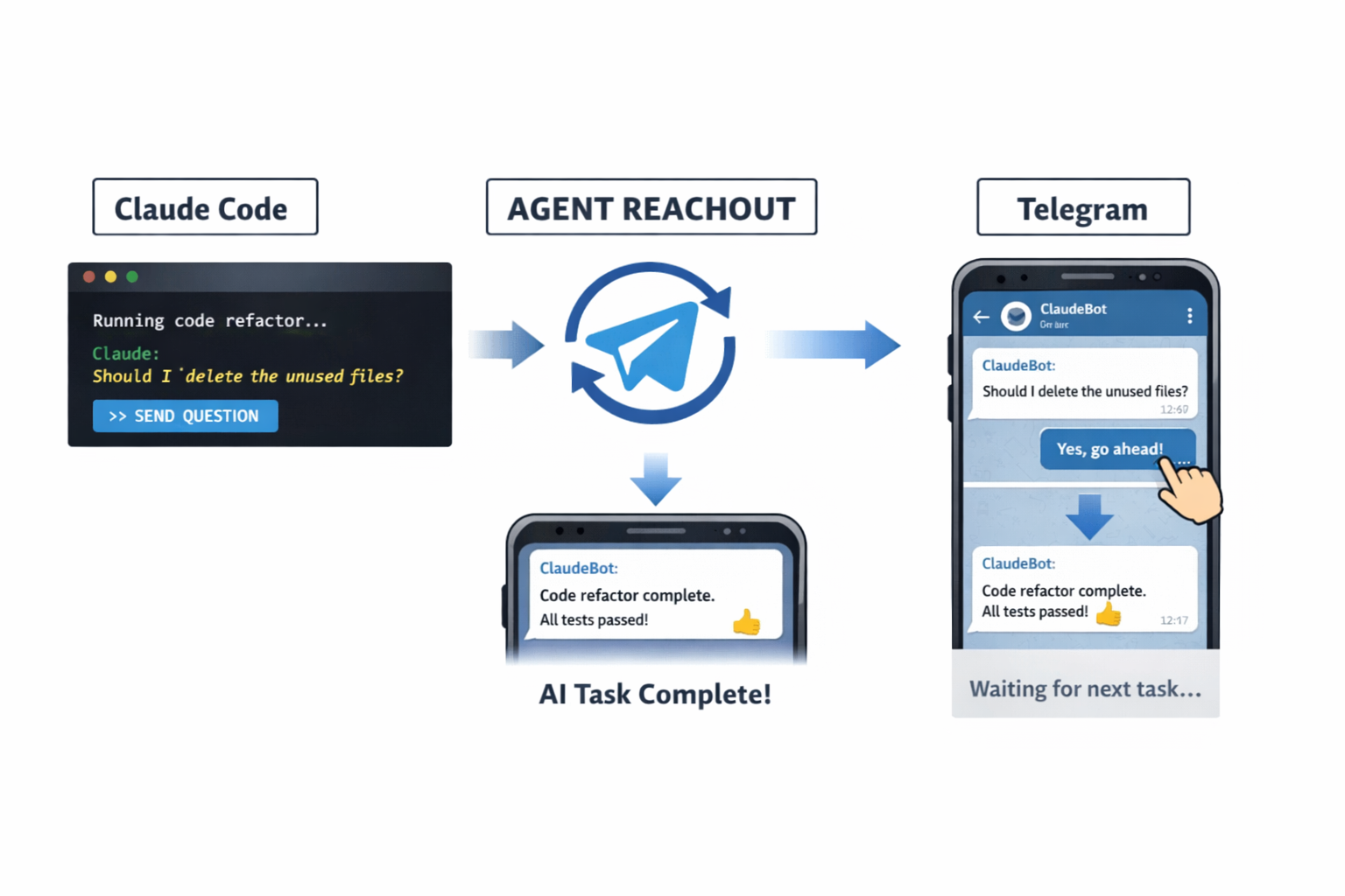 Agent Reachout – Claude Code to Telegram flow