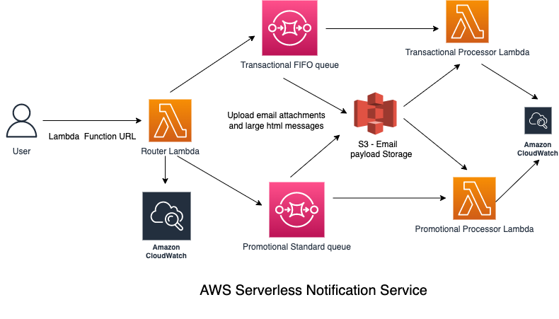 AWS Serverless Notification service architecure diagram