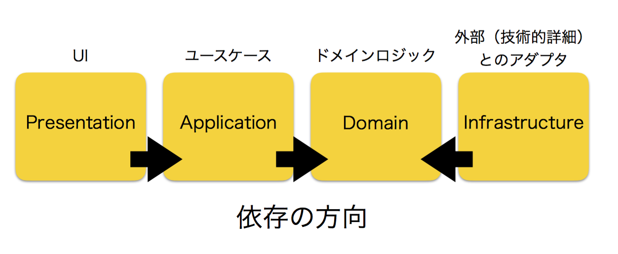 整理された依存関係