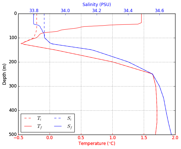 Sample Forcing