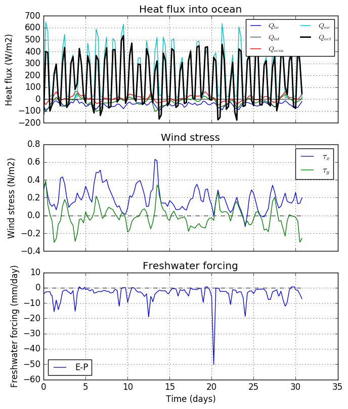 Sample Forcing